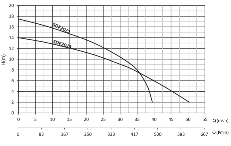 sdf20-2 foseptik dalgıç pompa