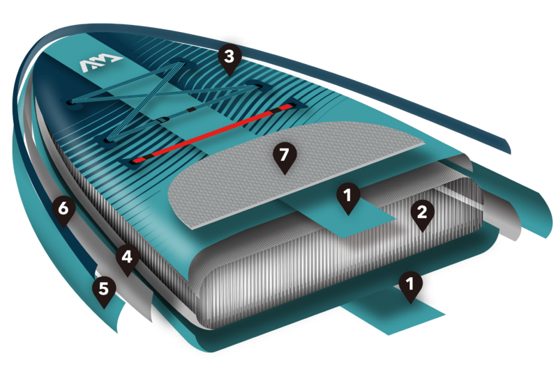 Beast SUP board gövde teknolojisi ve yüksek rijitlik yapısı