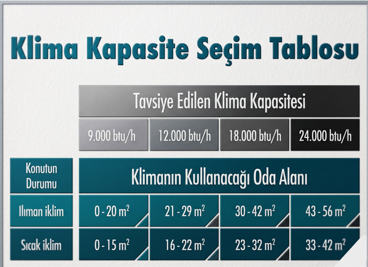 Klima Kapasite Seçim Tablosu