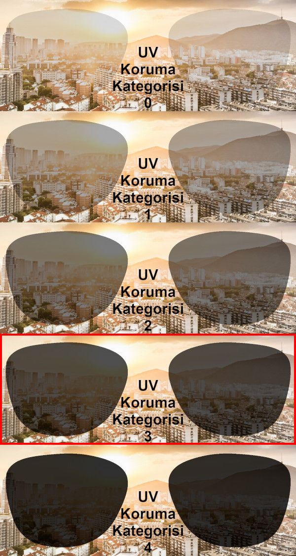 UV Koruma Kategorileri