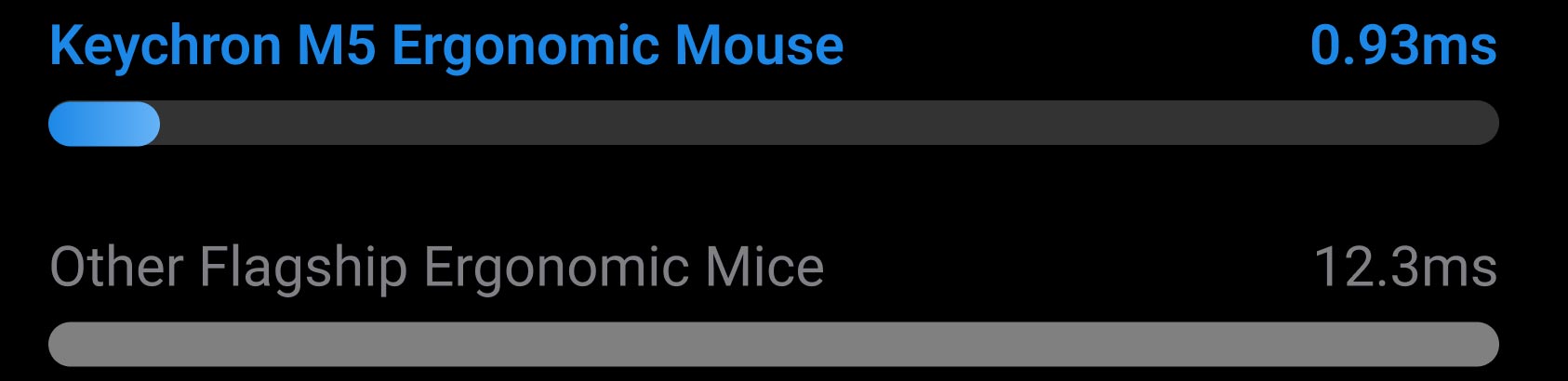 keychron-M5-Ergonomic-Mouse-Latency-Performance.jpg__PID:d0ff1b81-b5e0-425c-b636-be31d644bea9