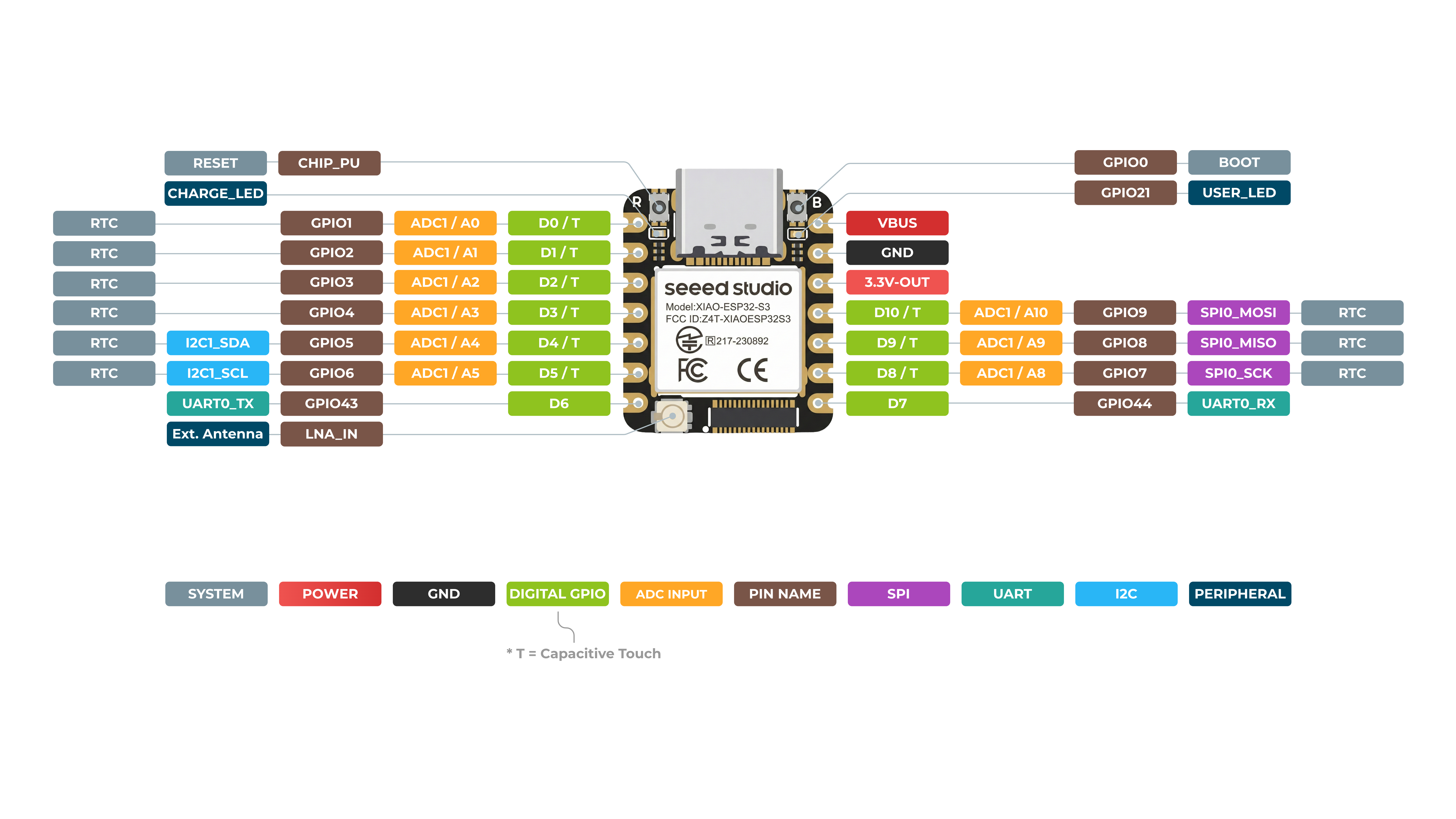 XIAO ESP32-S3 ön yüz pinout diyagramı