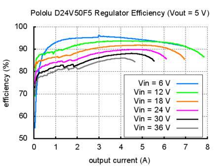 pololu 5 v 5 a step-down voltaj regülatör d24v50f5 - pl-2851 vout=5v grafik