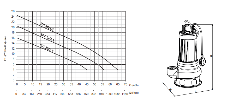 Sumak SDF 30/2.5 Foseptik Dalgıç Pompa