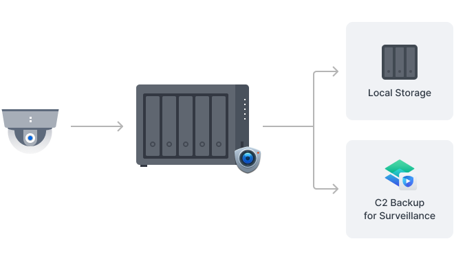 Bir Synology sisteminin kayıt sunucusu olarak kullanıldığı ve aynı anda görüntülerin ikincil veya uzak bir Synology sistemine ve C2 bulutuna yedeklendiğini gösteren resim.
