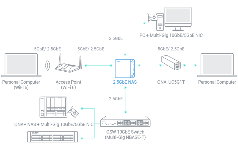 Hızlı bir 2.5GbE NAS cihazı.