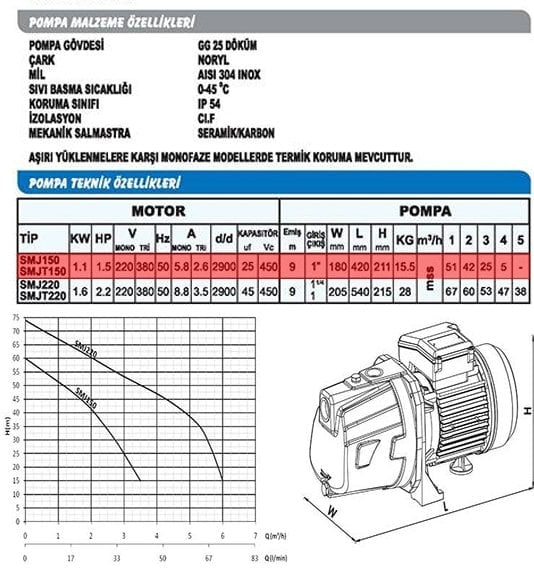 Sumak SMJT100 Kendinden Emişli Jet Pompa Trifaze
