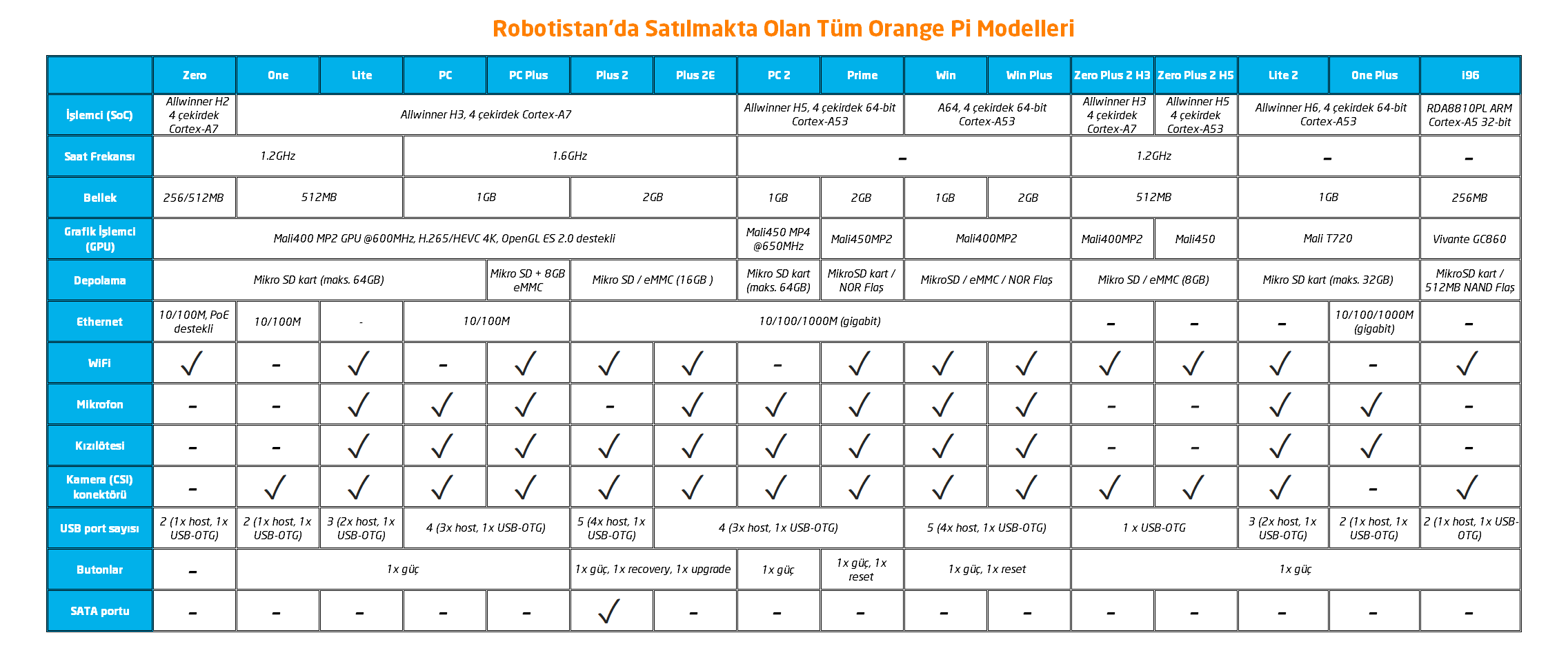 Robotistan'da Satılan Orange Pi Modelleri
