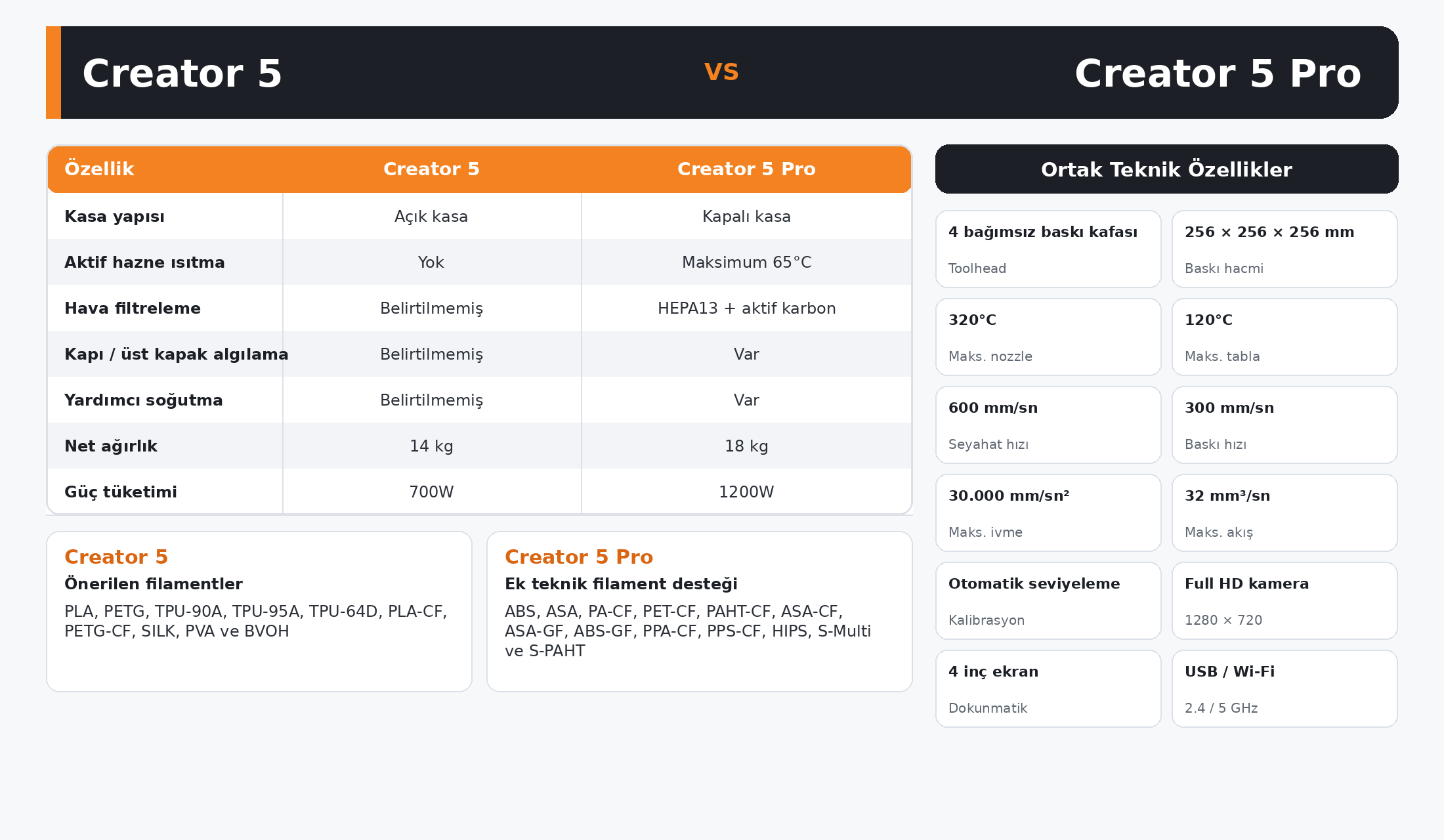 Flashforge Creator 5 ve Creator 5 Pro karşılaştırma tablosu