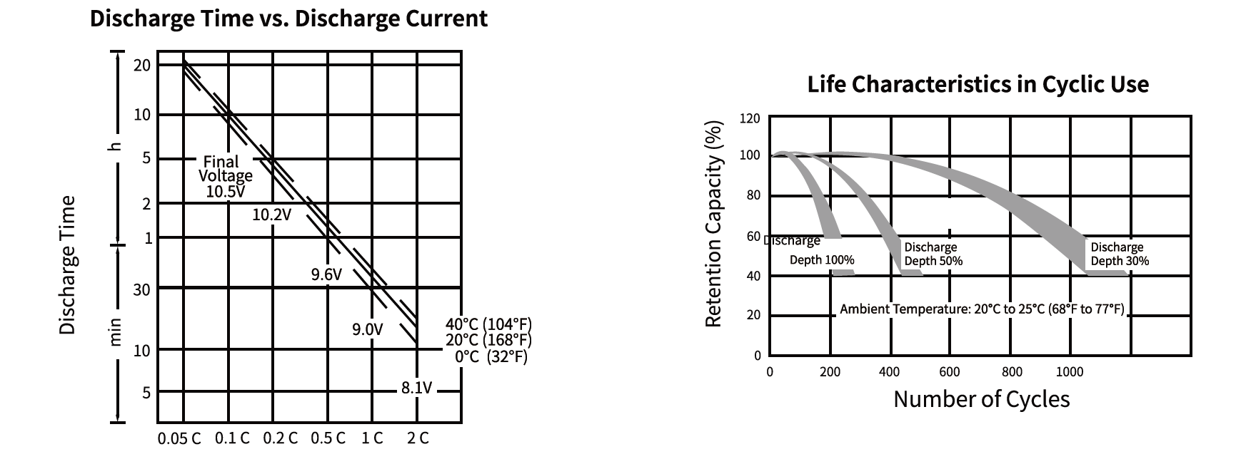 Deşarj Süresi vs. Deşarj Akımı Grafiği