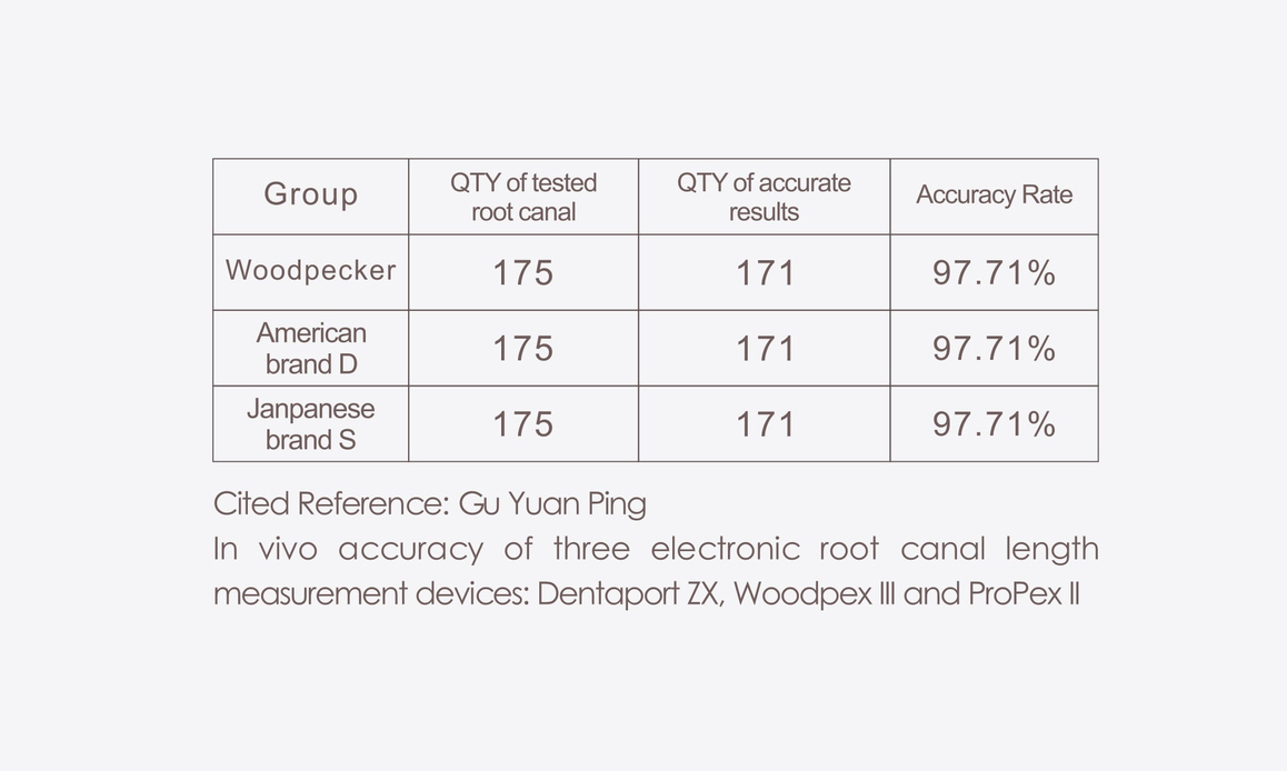 The Accuracy Contrast Among Woodpecker, American Brand D and Japanese Brand S