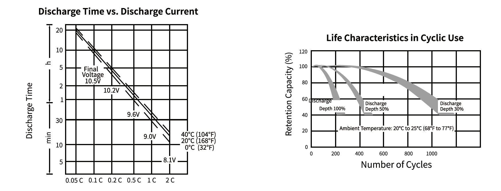 Deşarj Süresi vs. Deşarj Akımı Grafiği