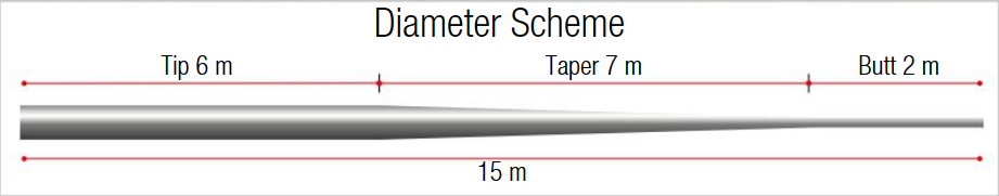 Taper Leader Diagram