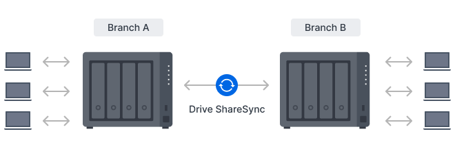 Synology sisteminin Drive ShareSync kullanarak başka bir Synology sistemine senkronize edildiğini gösteren görüntü