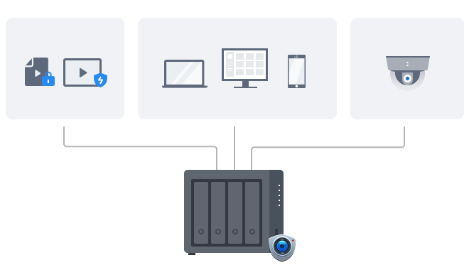 Synology sistemini akıllı bir gözetim çözümünün merkezi olarak gösteren resim.
