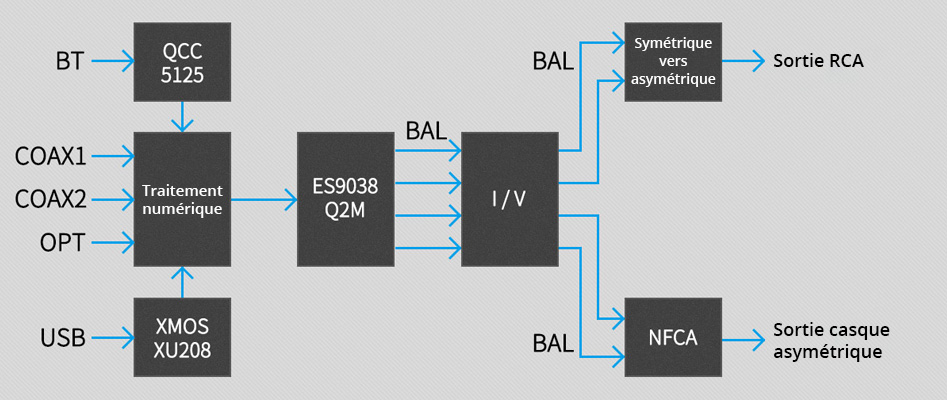 Topping DX3pro+ DAC ES9038Q2M Amplificateur Casque NFCA Bluetooth 5.0 aptX HD LDAC XMOS XU208 32bit 768kHz DSD512