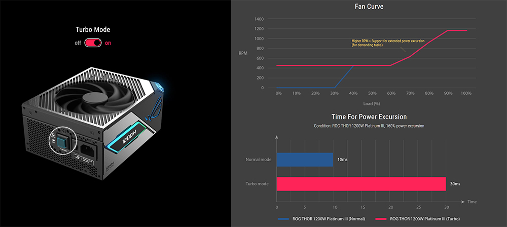 ROG Thor 1200W Platinum III