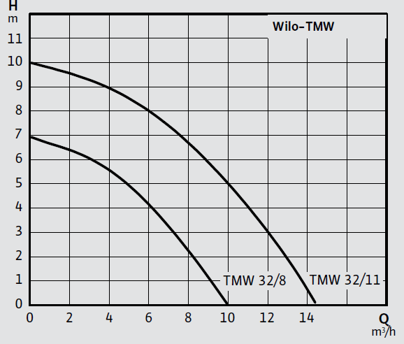 Wilo TMW 32/11HD Flatörlü Kirli Su Dalgıç Pompa