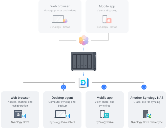 Synology özel bulutunuza erişim yollarını gösteren görüntü. Gösterilen paketler Synology Drive, Synology Drive Client ve Synology Drive ShareSync.