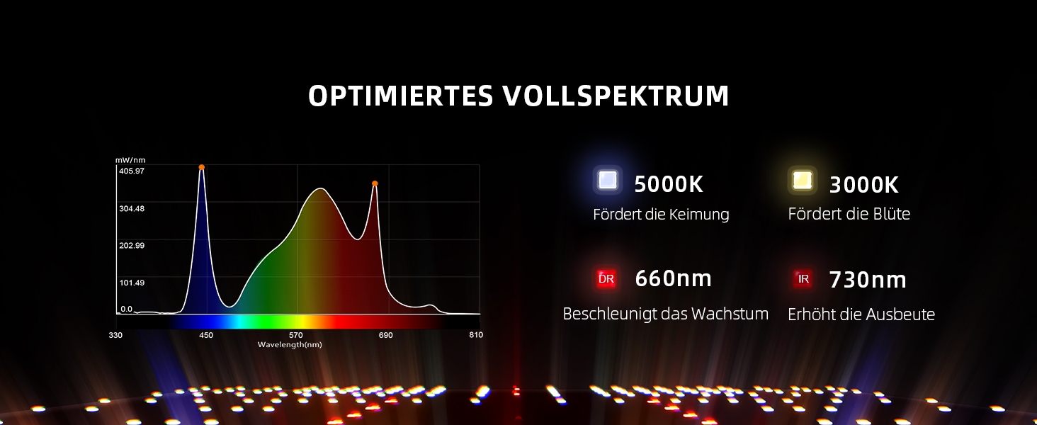 Optimize edilmiş tam spektrumlu aydınlatmayı gösteren grafik. Diyagram, renk dalga boylarını göstermektedir. Aşağıda, bir dizi ışık, soğuktan sıcağa kadar farklı renk sıcaklıklarını göstermektedir.