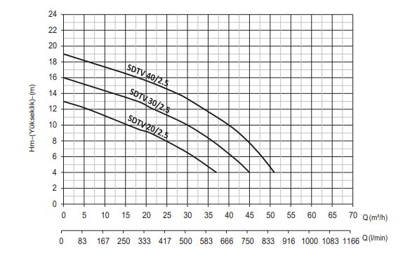 Sumak SDTV 30/2.5 Gömlek Soğutmalı Dalgıç Pompa Eğrisi