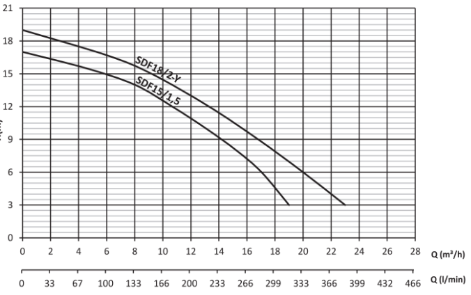 sdf15/1.5 drenaj dalgıç pompa