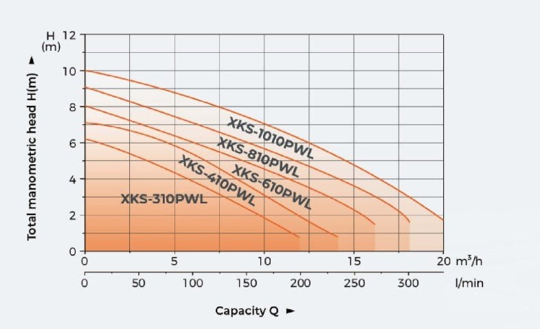 XKS-810PWL Flatörlü Pis Su Drenaj Dalgıç Pompa