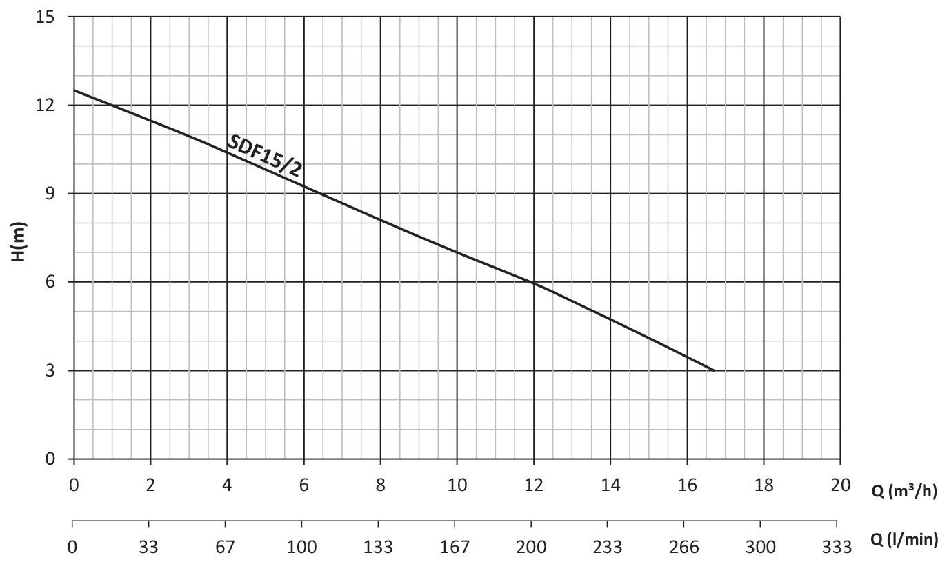 sdf15-2 foseptik dalgıç pompa