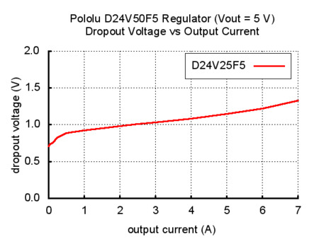 pololu 5 v 5 a step-down voltaj regülatör d24v50f5 - pl-2851 vout=5v dropout voltage vs output current grafik 