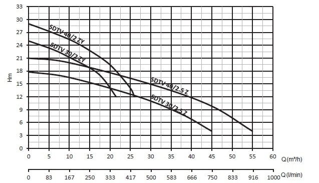 SDF SDTV 30/2.5 Z Drenaj Dalgıç Pompa Eğrisi