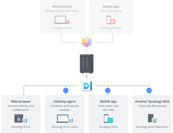 Synology özel bulutunuza erişim yollarını gösteren resim. Gösterilen paketler Synology Drive, Synology Drive Client ve Synology Drive ShareSync.