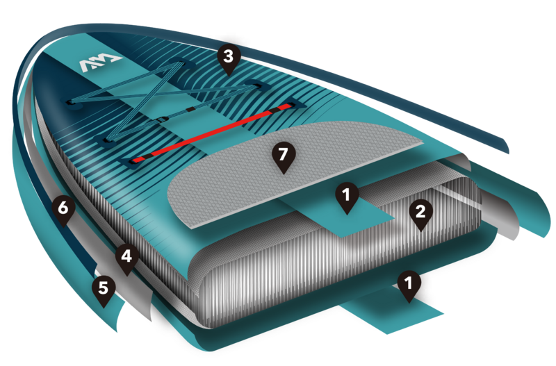 Beast SUP board gövde teknolojisi ve yüksek rijitlik yapısı