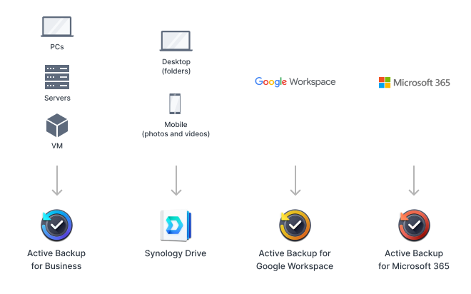Active Backup for Business kullanarak PC'leri, sunucuları ve VM'leri yedekleyin. Synology Drive ile klasörleri ve mobil fotoğrafları ve videoları yedekleyin. Active Backup for Google Workspace ile Google Workspace'i yedekleyin. Active Backup for Microsoft 365 ile Microsoft 365'i yedekleyin.