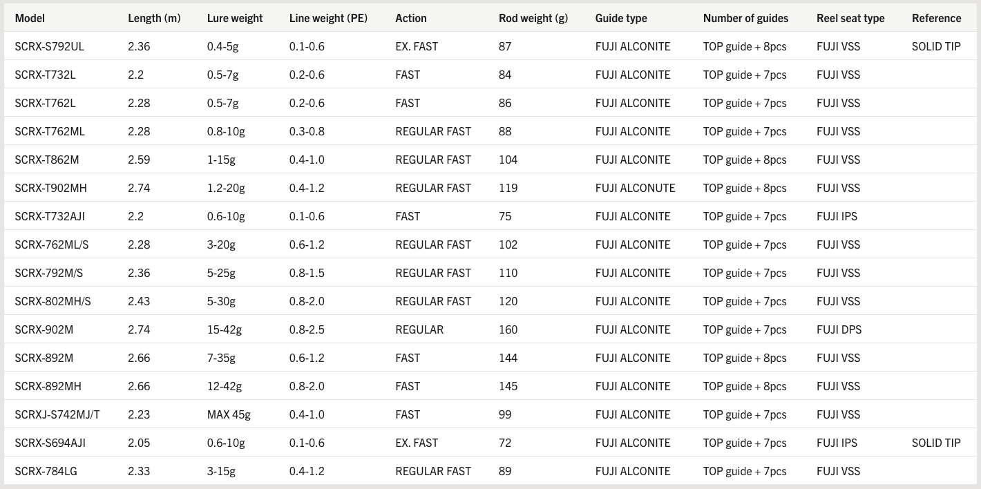 Major Craft Crostage Survive SCRX Serisi Teknik Tablo