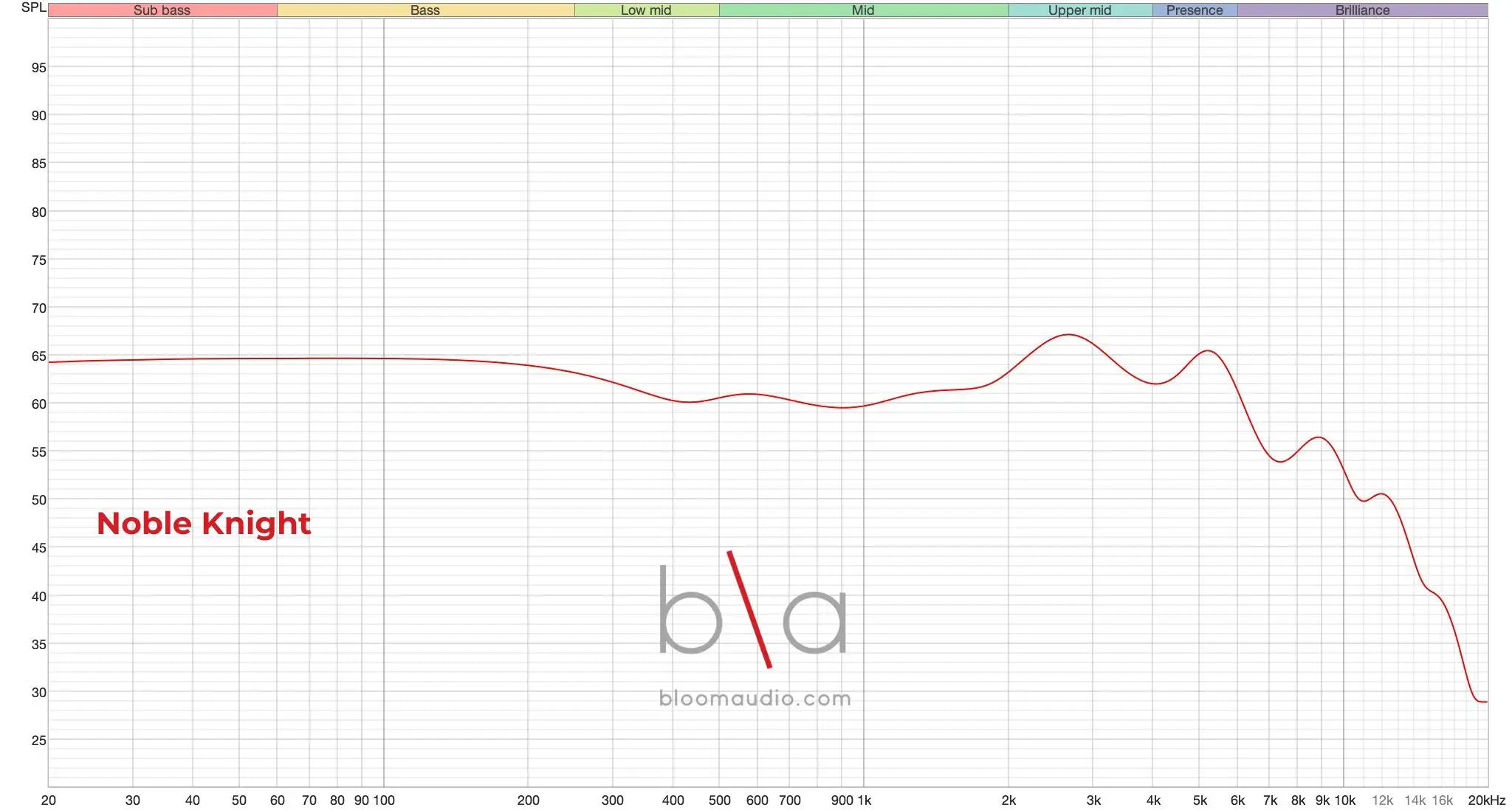 Noble Audio Knight measurement graph