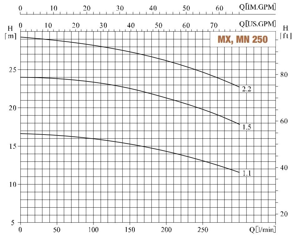 mx 250 serisi pompa eğrisi