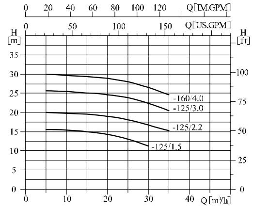 nsx 65-40-125 paslanmaz santrifüj pompa grafik