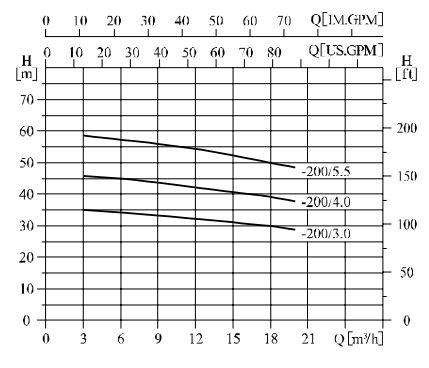 nsx 50-32-200 paslanmaz santrifüj pompa grafik