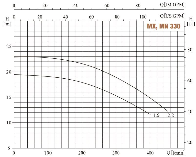 mx 330 serisi pompa eğrisi