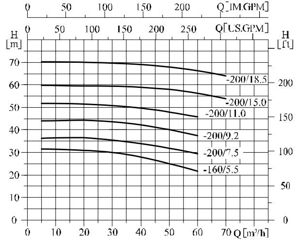 nsx 65-50-160 paslanmaz santrifüj pompa grafik