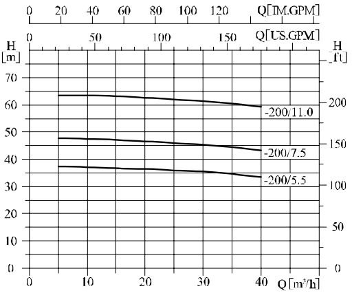 nsx 65-40-200 paslanmaz santrifüj pompa grafik