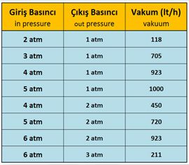 Venturi Emiş Tablosu