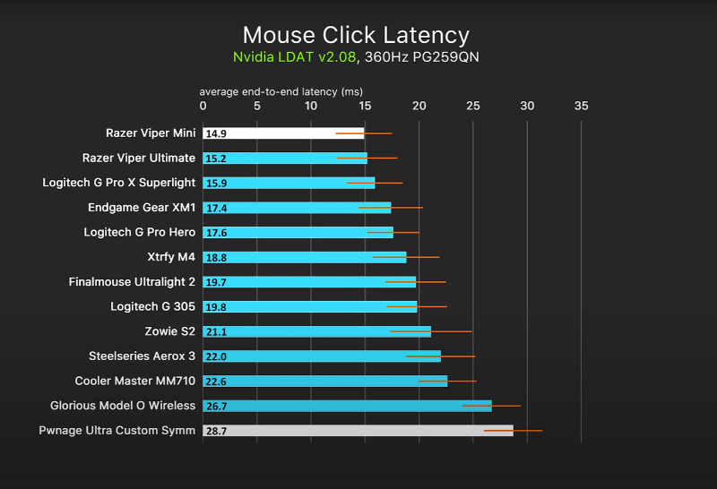 Razer Mou Viper Mini Gaming Mouse